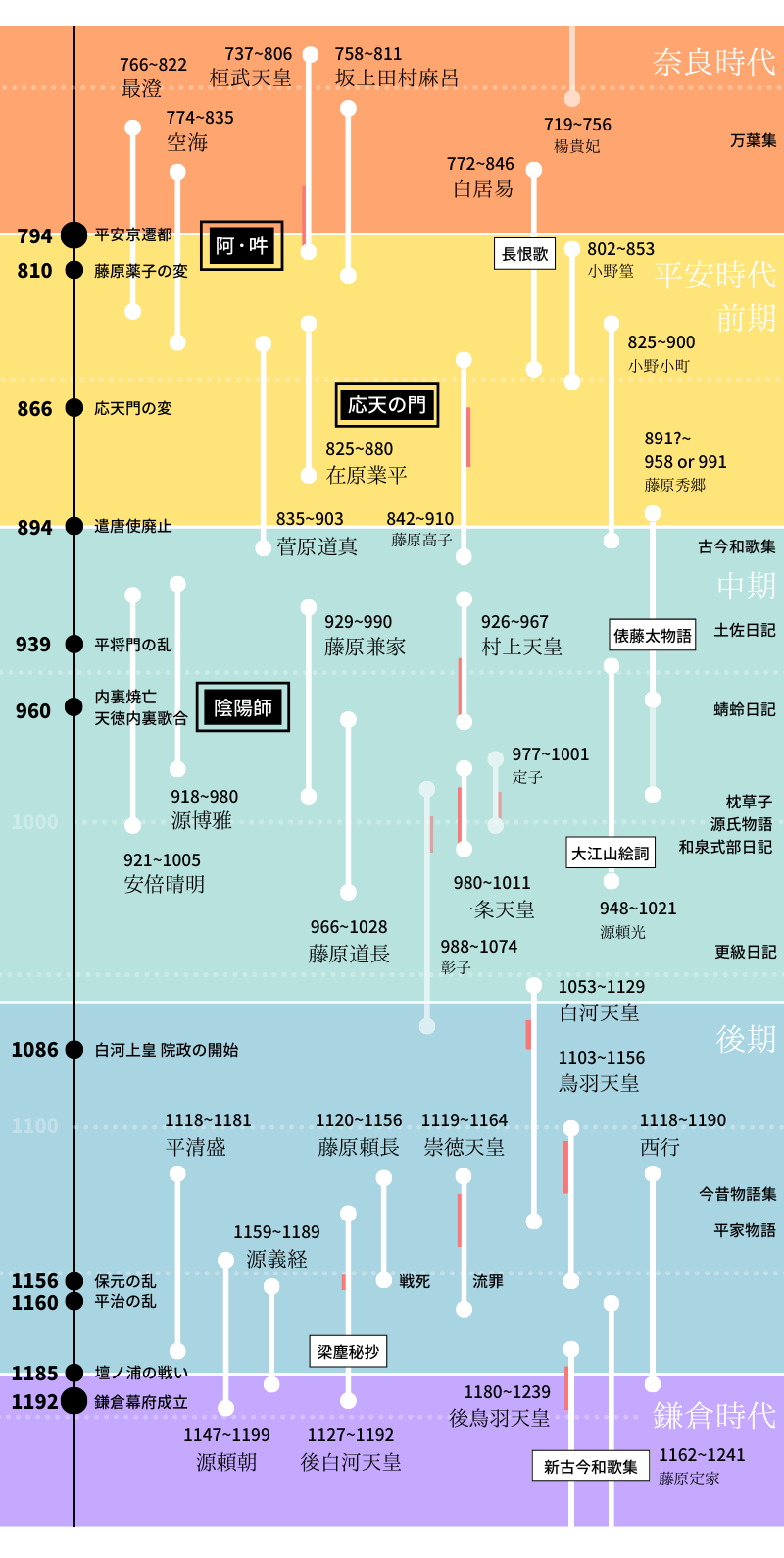 平安時代が長すぎたので 有名人と作品で年表作った ユマコッテ